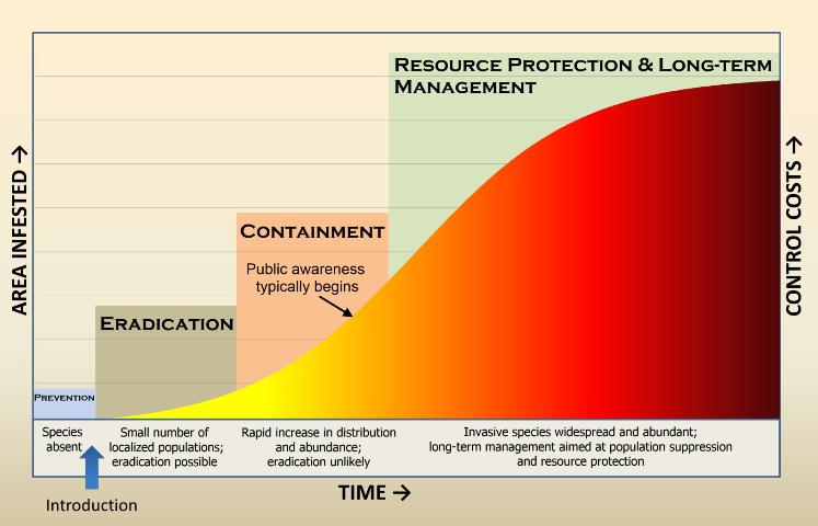 Figure 1. The invasion curve. Adapted from Invasive Plants and Animals Policy Framework, State of Victoria, Department of Primary Industries, 2010.